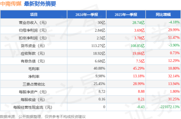 配股票配资网 中南传媒(601098)2025年一季报简析: 净利润增29.99%, 盈利能力上升