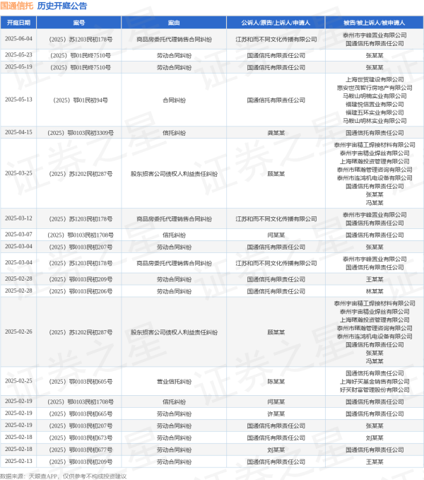 在线炒股配资服务网 国通信托作为原告/上诉人的1起涉及合同纠纷的诉讼将于2025年5月13日开庭