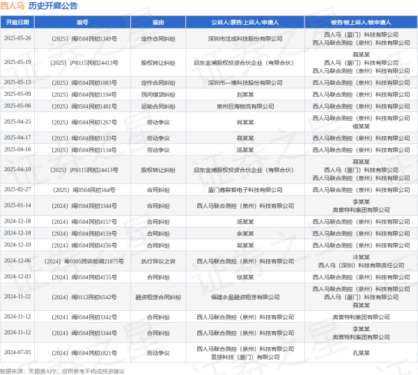 配资平台排名 西人马作为被告/被上诉人的1起涉及定作合同纠纷的诉讼将于2025年5月13日开庭