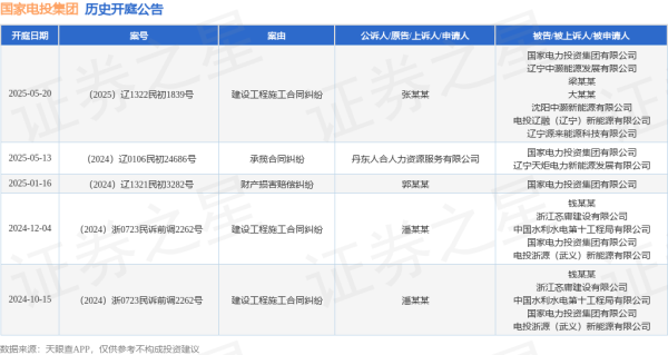 现在股票配资 国家电投集团作为被告/被上诉人的1起涉及建设工程施工合同纠纷的诉讼将于2025年5月20日开庭