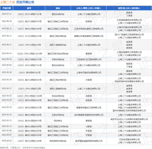 正规炒股配资官网 上海二十冶作为被告/被上诉人的1起涉及建设工程施工合同纠纷的诉讼将于2025年5月20日开庭