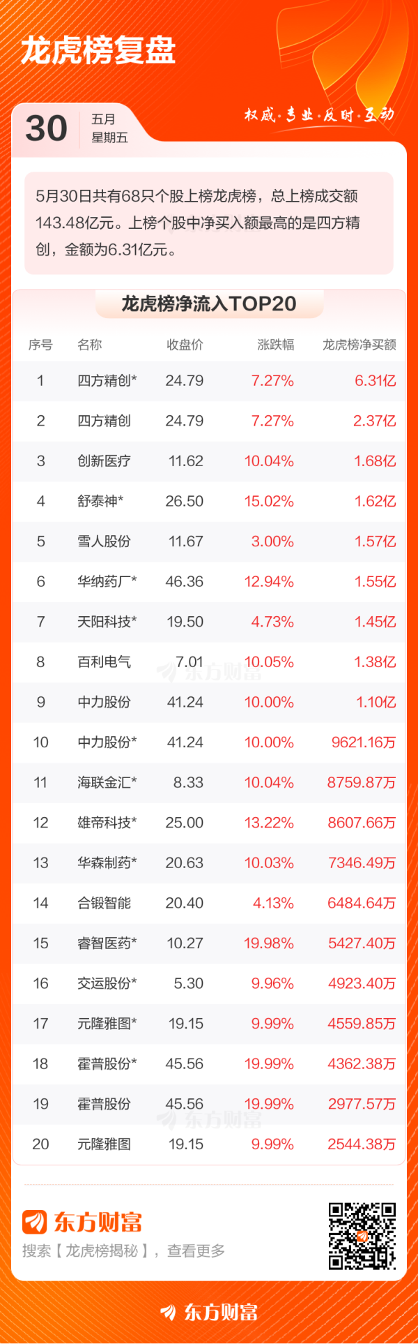 股票配资指南官方 5月30日龙虎榜复盘
